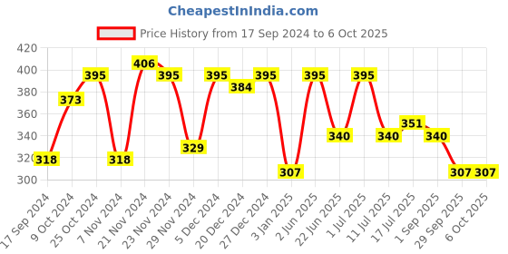 myntra.com CRUSSET Men Tan Two Fold Leather Wallet crusset Price History Graph from 17 Sep 2024 to 6 Oct 2025
