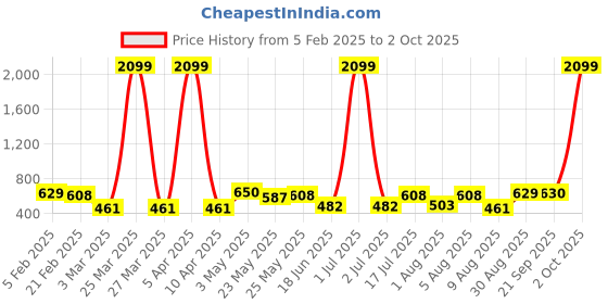 myntra.com CRUSSET Men Textured Belt crusset Price History Graph from 5 Feb 2025 to 2 Oct 2025