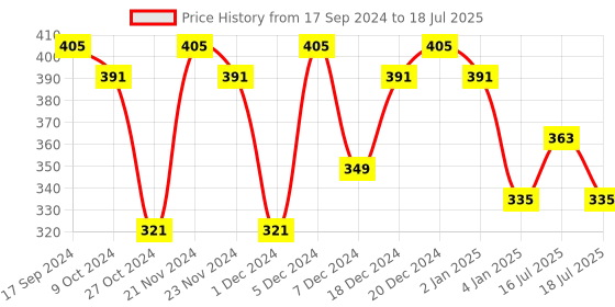 myntra.com CRUSSET Men Textured Canvas Belt crusset Price History Graph from 17 Sep 2024 to 18 Jul 2025