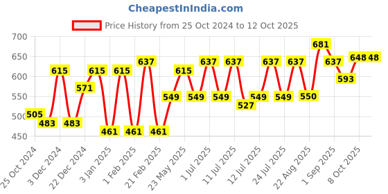 myntra.com CRUSSET Men Textured Formal Belt crusset Price History Graph from 25 Oct 2024 to 11 Oct 2025