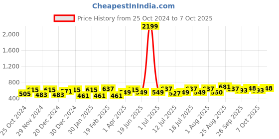 myntra.com CRUSSET Men Textured Formal Belt crusset Price History Graph from 25 Oct 2024 to 7 Oct 2025