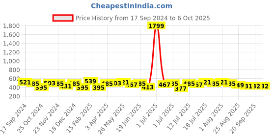 myntra.com CRUSSET Men Textured Formal Belt crusset Price History Graph from 17 Sep 2024 to 4 Oct 2025