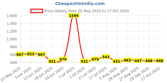 myntra.com CRUSSET Men Textured Formal Belt crusset Price History Graph from 25 May 2025 to 15 Oct 2025