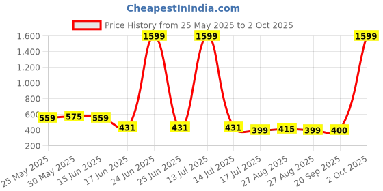 myntra.com CRUSSET Men Textured Formal Belt crusset Price History Graph from 25 May 2025 to 2 Oct 2025