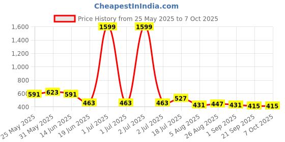myntra.com CRUSSET Men Textured Formal Belt crusset Price History Graph from 25 May 2025 to 4 Oct 2025