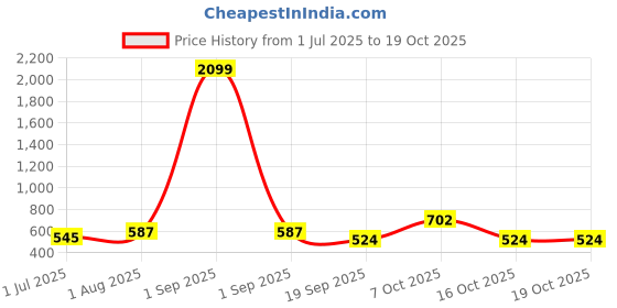 myntra.com CRUSSET Men Textured Formal Belt crusset Price History Graph from 1 Jul 2025 to 16 Oct 2025
