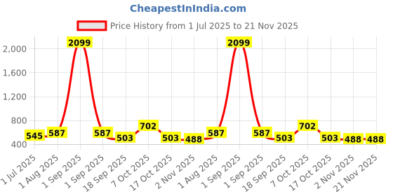 myntra.com CRUSSET Men Textured Formal Belt crusset Price History Graph from 1 Jul 2025 to 20 Nov 2025