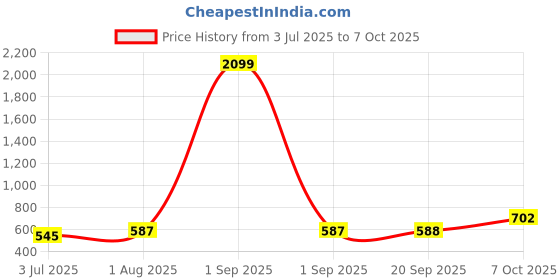 myntra.com CRUSSET Men Textured Formal Belt crusset Price History Graph from 3 Jul 2025 to 7 Oct 2025