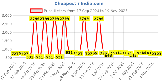 myntra.com CRUSSET Men Textured Leather Formal Belt crusset Price History Graph from 17 Sep 2024 to 18 Nov 2025