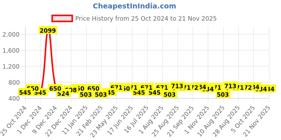 myntra.com CRUSSET Men Textured Leather Formal Belt crusset Price History Graph from 25 Oct 2024 to 20 Nov 2025
