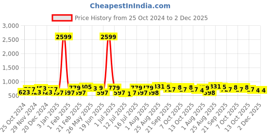 myntra.com CRUSSET Men Textured Leather Formal Belt crusset Price History Graph from 25 Oct 2024 to 1 Dec 2025
