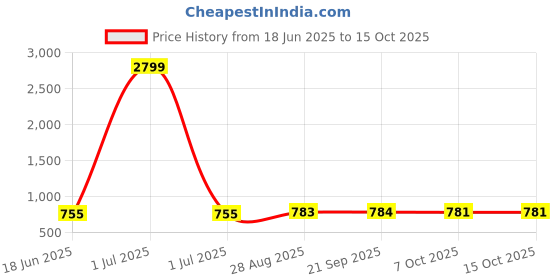 myntra.com CRUSSET Men Textured Leather Formal Belt crusset Price History Graph from 18 Jun 2025 to 14 Oct 2025