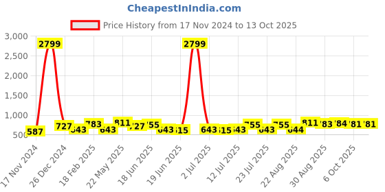 myntra.com CRUSSET Men Textured Leather Formal Belt crusset Price History Graph from 17 Nov 2024 to 13 Oct 2025