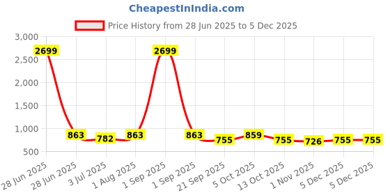 myntra.com CRUSSET Men Textured Leather Formal Belt crusset Price History Graph from 28 Jun 2025 to 2 Dec 2025