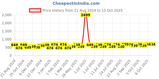myntra.com CRUSSET Men Textured Leather Reversible Belt crusset Price History Graph from 21 Aug 2024 to 14 Oct 2025