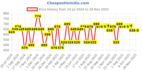 myntra.com CRUSSET Men Textured Leather Reversible Belt crusset Price History Graph from 24 Jul 2024 to 29 Nov 2025
