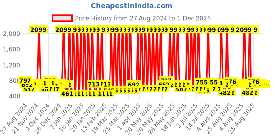 myntra.com CRUSSET Men Textured Leather Reversible Formal Belt crusset Price History Graph from 27 Aug 2024 to 1 Dec 2025