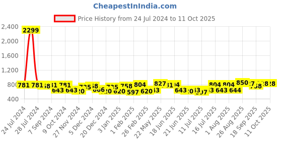 myntra.com CRUSSET Men Textured Leather Reversible Formal Belt crusset Price History Graph from 24 Jul 2024 to 11 Oct 2025