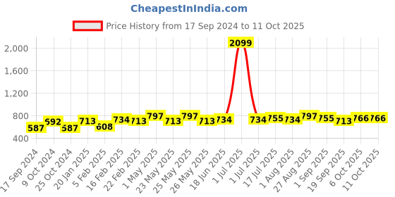 myntra.com CRUSSET Men Textured Leather Reversible Formal Belt crusset Price History Graph from 17 Sep 2024 to 10 Oct 2025