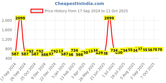 myntra.com CRUSSET Men Textured Leather Reversible Formal Belt crusset Price History Graph from 17 Sep 2024 to 10 Oct 2025