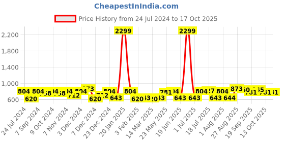 myntra.com CRUSSET Men Textured Leather Reversible Formal Belt crusset Price History Graph from 24 Jul 2024 to 16 Oct 2025