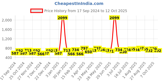 myntra.com CRUSSET Men Textured Leather Reversible Formal Belt crusset Price History Graph from 17 Sep 2024 to 12 Oct 2025