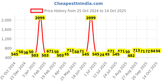 myntra.com CRUSSET Men Textured Leather Reversible Formal Belt crusset Price History Graph from 25 Oct 2024 to 14 Oct 2025
