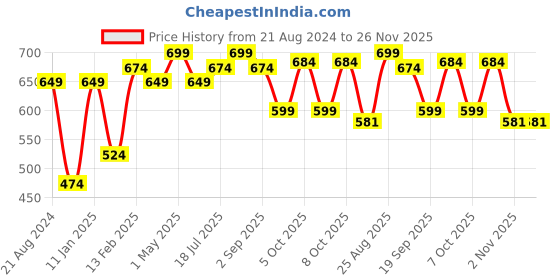 myntra.com CRUSSET Men Textured Leather Reversible Formal Belt crusset Price History Graph from 21 Aug 2024 to 26 Nov 2025
