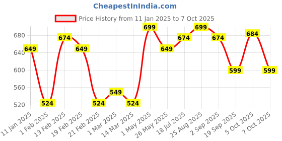 myntra.com CRUSSET Men Textured Leather Reversible Formal Belt crusset Price History Graph from 11 Jan 2025 to 4 Oct 2025