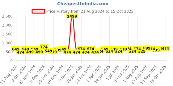 myntra.com CRUSSET Men Textured Leather Reversible Formal Belt crusset Price History Graph from 21 Aug 2024 to 14 Oct 2025