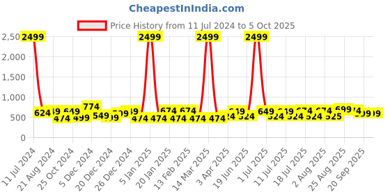 myntra.com CRUSSET Men Textured Leather Reversible Formal Belt crusset Price History Graph from 11 Jul 2024 to 4 Oct 2025