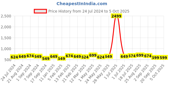 myntra.com CRUSSET Men Textured Leather Reversible Formal Belt crusset Price History Graph from 24 Jul 2024 to 4 Oct 2025