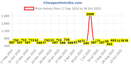 myntra.com CRUSSET Men Textured Leather Reversible Formal Belt crusset Price History Graph from 17 Sep 2024 to 26 Oct 2025