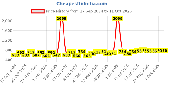 myntra.com CRUSSET Men Textured Leather Reversible Formal Belt crusset Price History Graph from 17 Sep 2024 to 11 Oct 2025