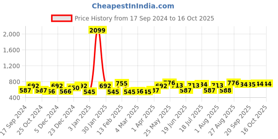 myntra.com CRUSSET Men Textured Leather Reversible Formal Belt crusset Price History Graph from 17 Sep 2024 to 16 Oct 2025