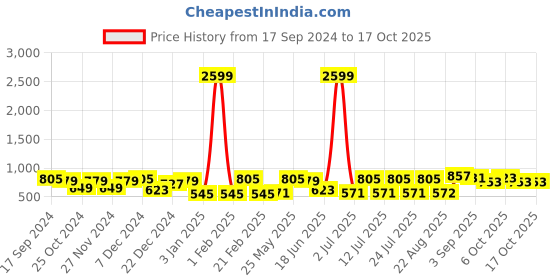 myntra.com CRUSSET Men Textured Leather Reversible Formal Belt crusset Price History Graph from 17 Sep 2024 to 15 Oct 2025