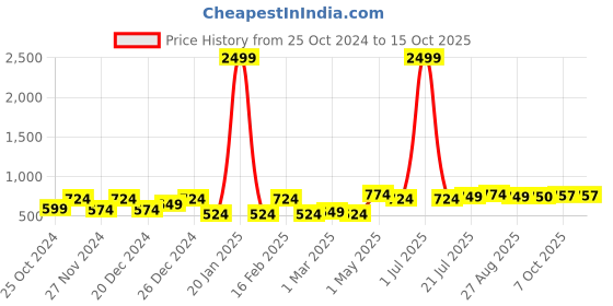 myntra.com CRUSSET Men Textured Leather Reversible Formal Belt crusset Price History Graph from 25 Oct 2024 to 14 Oct 2025