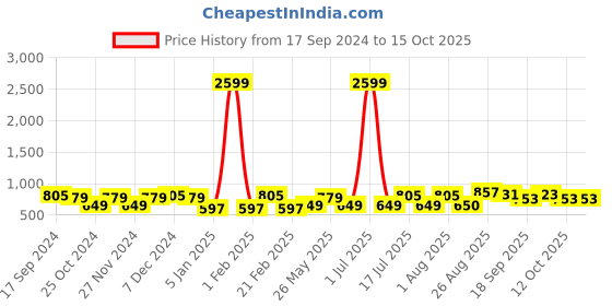 myntra.com CRUSSET Men Textured Leather Reversible Formal Belt crusset Price History Graph from 17 Sep 2024 to 14 Oct 2025