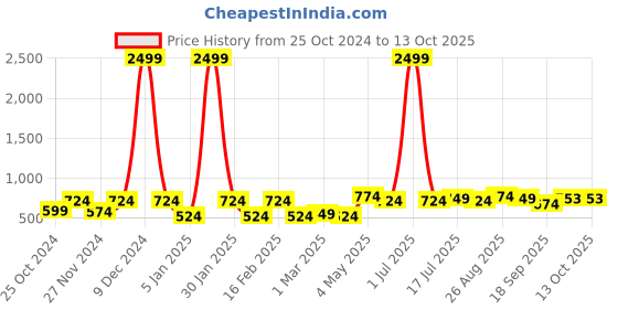 myntra.com CRUSSET Men Textured Leather Reversible Formal Belt crusset Price History Graph from 25 Oct 2024 to 13 Oct 2025