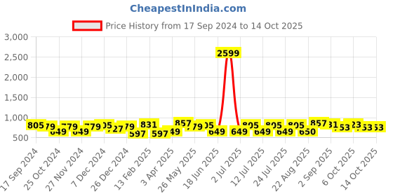 myntra.com CRUSSET Men Textured Leather Reversible Formal Belt crusset Price History Graph from 17 Sep 2024 to 13 Oct 2025