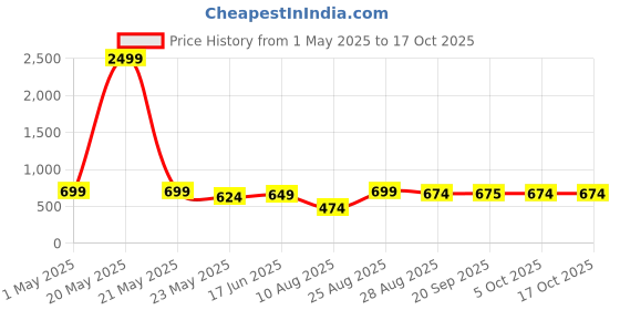 myntra.com CRUSSET Men Textured Leather Reversible Formal Belt crusset Price History Graph from 1 May 2025 to 16 Oct 2025