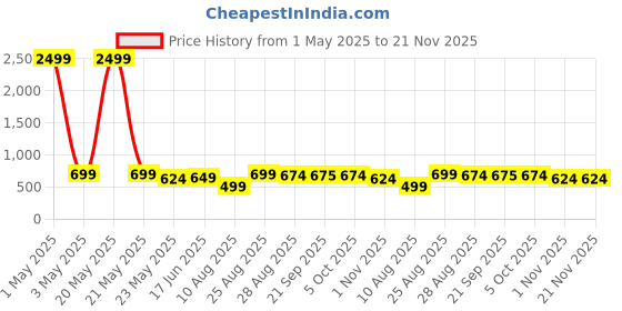 myntra.com CRUSSET Men Textured Leather Reversible Formal Belt crusset Price History Graph from 1 May 2025 to 20 Nov 2025