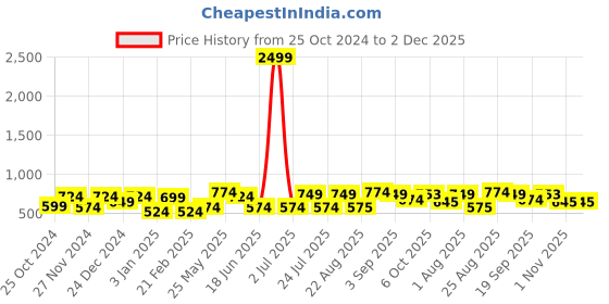 myntra.com CRUSSET Men Textured Leather Tang Reversible Formal Belt crusset Price History Graph from 25 Oct 2024 to 1 Dec 2025