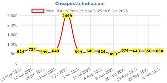 myntra.com CRUSSET Men Textured PU Formal Belt crusset Price History Graph from 23 May 2025 to 5 Oct 2025
