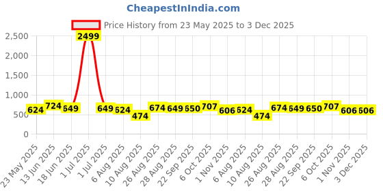 myntra.com CRUSSET Men Textured PU Formal Belt crusset Price History Graph from 23 May 2025 to 2 Dec 2025