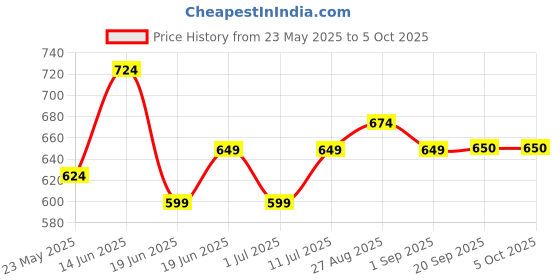myntra.com CRUSSET Men Textured PU Formal Belt crusset Price History Graph from 23 May 2025 to 5 Oct 2025