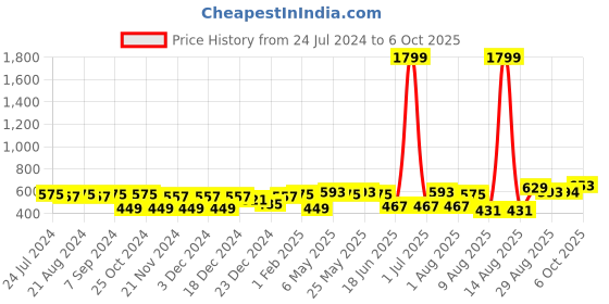 myntra.com CRUSSET Men Textured Reversible Formal Belt crusset Price History Graph from 24 Jul 2024 to 6 Oct 2025