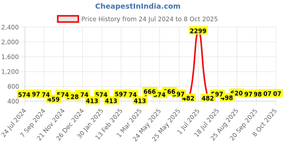 myntra.com CRUSSET Men Textured Reversible Formal Belt crusset Price History Graph from 24 Jul 2024 to 7 Oct 2025