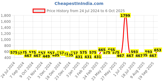 myntra.com CRUSSET Men Textured Reversible Formal Belt crusset Price History Graph from 24 Jul 2024 to 6 Oct 2025