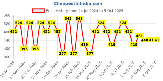 myntra.com CRUSSET Men Textured Reversible Formal Belt crusset Price History Graph from 24 Jul 2024 to 5 Oct 2025